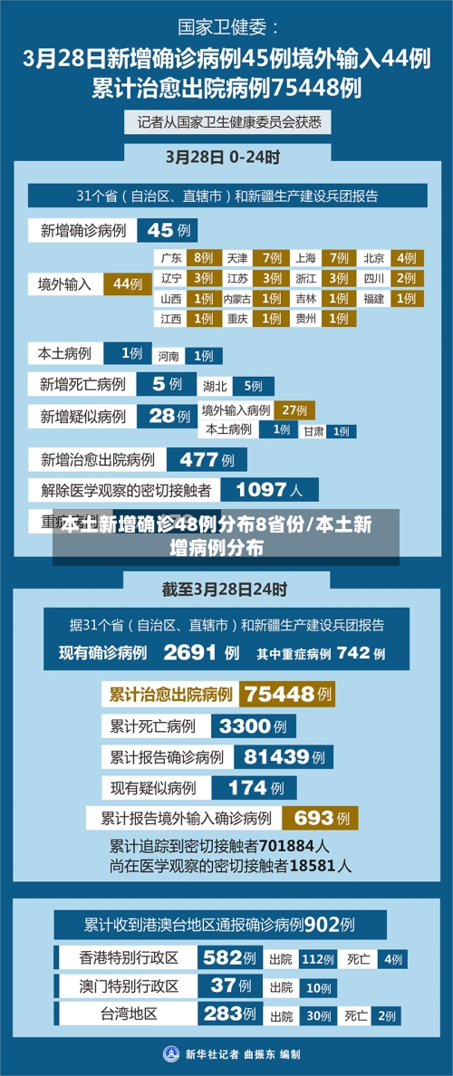 本土新增确诊48例分布8省份/本土新增病例分布