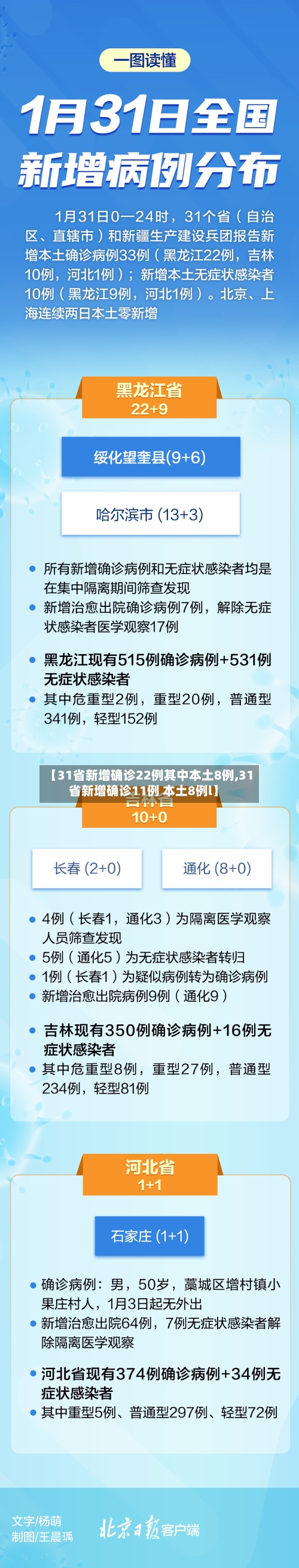 【31省新增确诊22例其中本土8例,31省新增确诊11例 本土8例l】-第2张图片