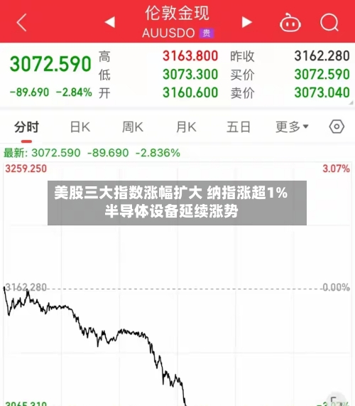 美股三大指数涨幅扩大 纳指涨超1% 半导体设备延续涨势