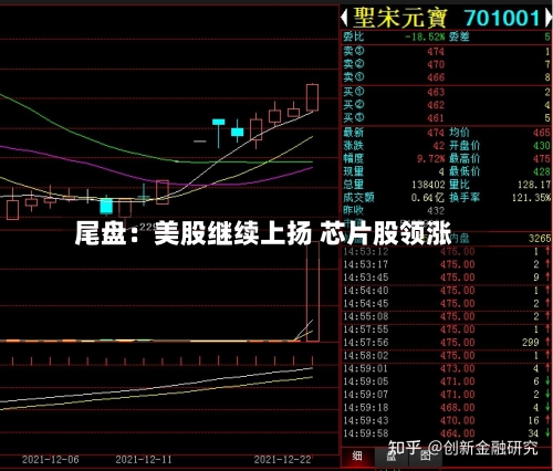 尾盘：美股继续上扬 芯片股领涨-第2张图片