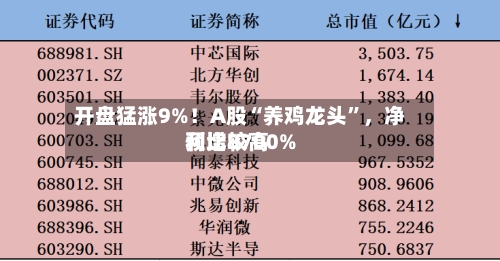 开盘猛涨9%！A股“养鸡龙头”，净利比较高预增8700%-第2张图片