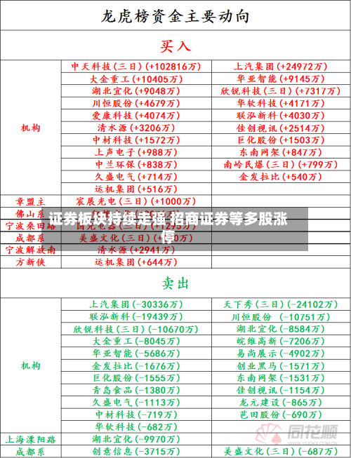 证券板块持续走强 招商证券等多股涨停-第1张图片