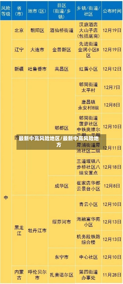 最新中高风险地区/最新中高风险地方