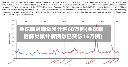 全球新冠肺炎累计超60万例(全球新冠肺炎累计病例数已突破15万例)