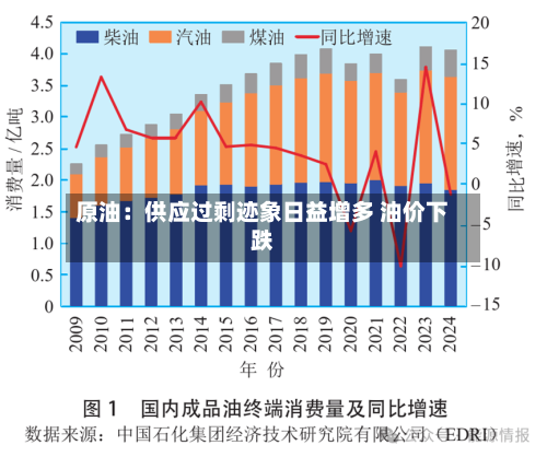 原油：供应过剩迹象日益增多 油价下跌-第2张图片