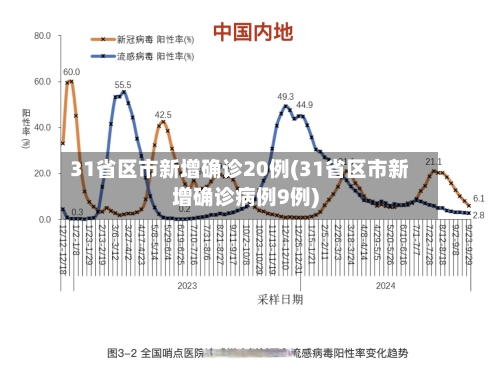 31省区市新增确诊20例(31省区市新增确诊病例9例)