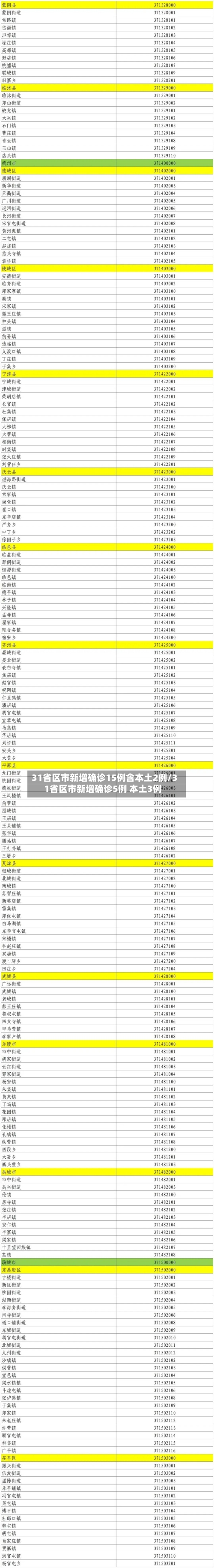 31省区市新增确诊15例含本土2例/31省区市新增确诊5例 本土3例-第3张图片