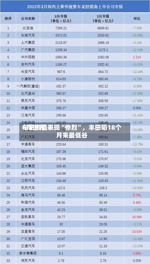6月世界车企市值表现“惨烈”，丰田陷18个月来最低谷-第2张图片