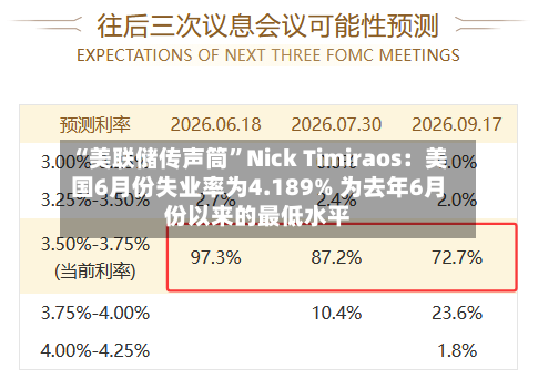 “美联储传声筒”Nick Timiraos：美国6月份失业率为4.189% 为去年6月份以来的最低水平-第2张图片