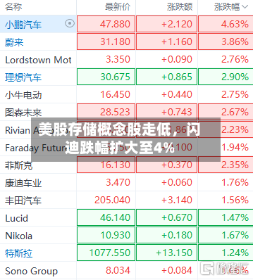 美股存储概念股走低，闪迪跌幅扩大至4%-第2张图片