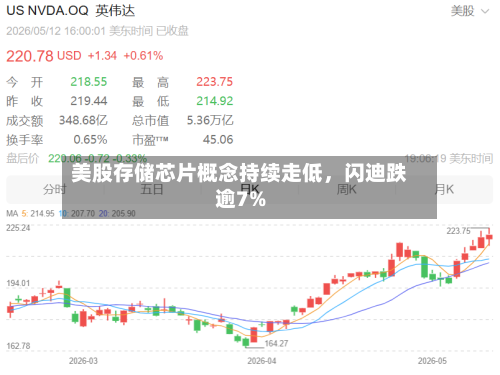 美股存储芯片概念持续走低，闪迪跌逾7%-第2张图片