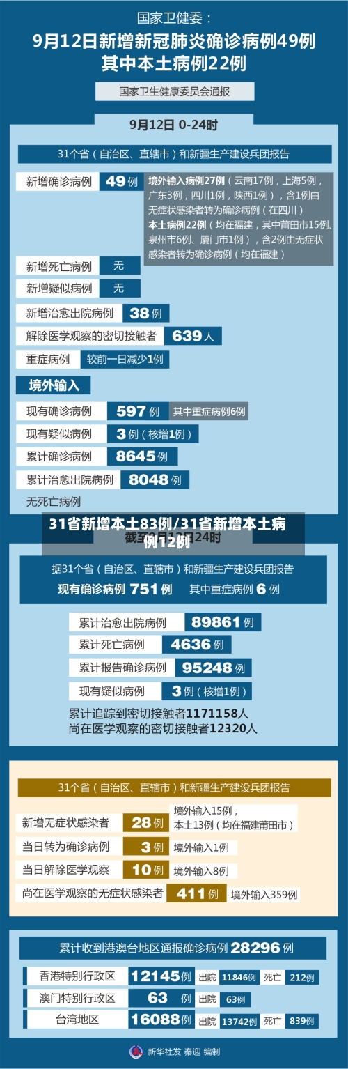 31省新增本土83例/31省新增本土病例12例
