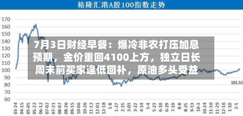 7月3日财经早餐：爆冷非农打压加息预期，金价重回4100上方，独立日长周末前买家逢低回补	，原油多头受益-第3张图片