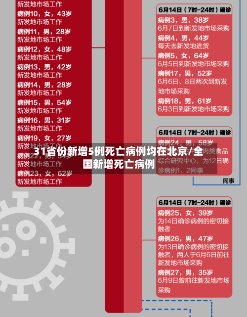 31省份新增5例死亡病例均在北京/全国新增死亡病例