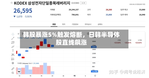 韩股暴涨5%触发熔断，日韩半导体股直线飙涨-第3张图片
