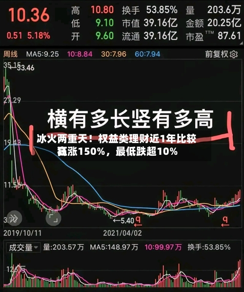 冰火两重天！权益类理财近1年比较高狂涨150%，最低跌超10%-第2张图片