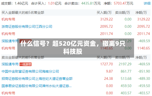 什么信号？超520亿元资金，撤离9只科技股-第3张图片