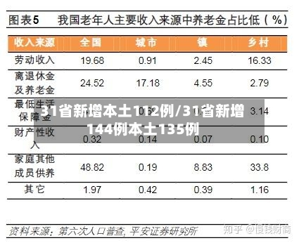 31省新增本土112例/31省新增144例本土135例