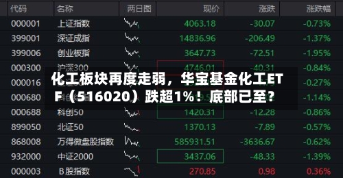 化工板块再度走弱，华宝基金化工ETF（516020）跌超1%！底部已至？-第3张图片