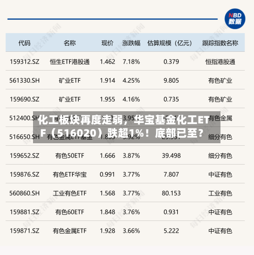化工板块再度走弱，华宝基金化工ETF（516020）跌超1%！底部已至？-第2张图片