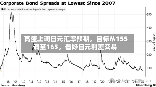 高盛上调日元汇率预期，目标从155调至165，看好日元利差交易-第2张图片