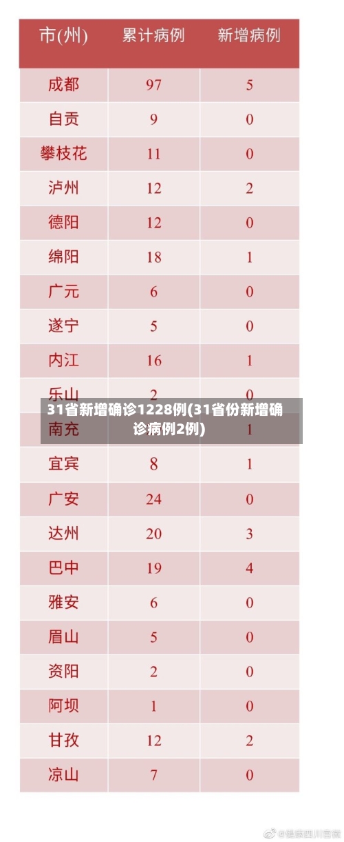 31省新增确诊1228例(31省份新增确诊病例2例)-第3张图片