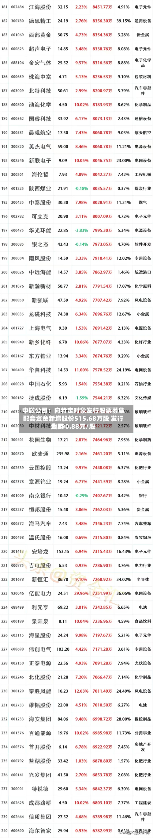 中微公司:向特定对象发行股票募集配套资金新增股份515.68万股 发行费用
为290.88元/股-第2张图片