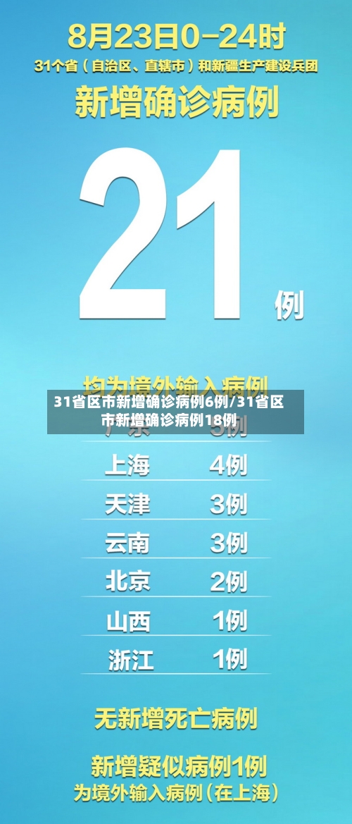 31省区市新增确诊病例6例/31省区市新增确诊病例18例-第2张图片