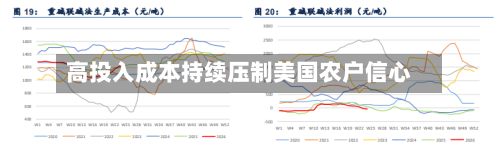 高投入成本持续压制美国农户信心