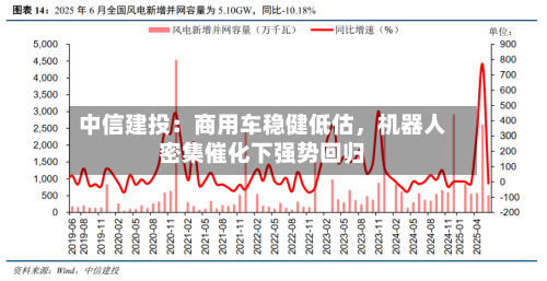 中信建投：商用车稳健低估，机器人密集催化下强势回归-第2张图片