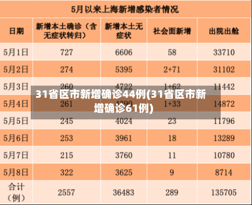 31省区市新增确诊44例(31省区市新增确诊61例)-第2张图片