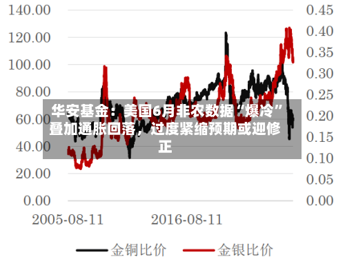 华安基金：美国6月非农数据“爆冷”叠加通胀回落	，过度紧缩预期或迎修正-第3张图片