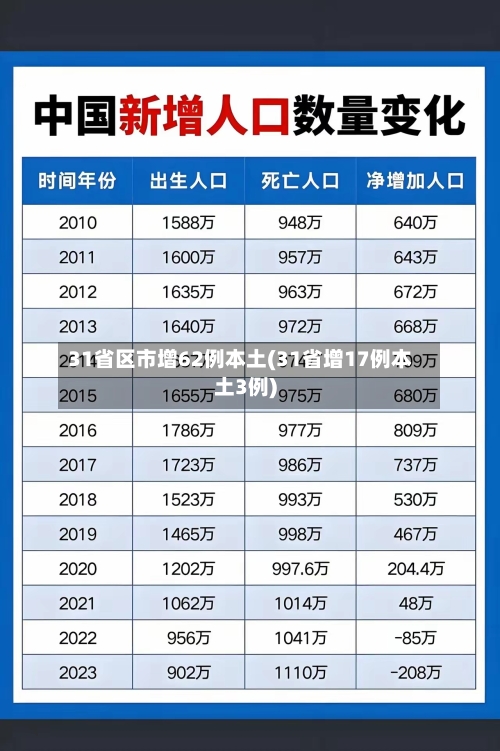31省区市增62例本土(31省增17例本土3例)