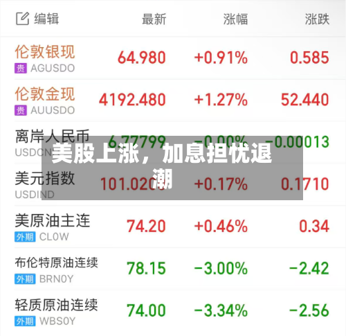 美股上涨	，加息担忧退潮-第3张图片