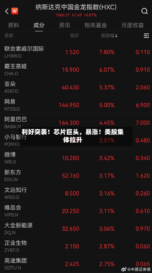 利好突袭！芯片巨头	，暴涨！美股集体拉升-第2张图片