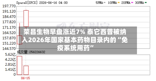 荣昌生物早盘涨近7% 泰它西普被纳入2026年国家基本药物目录内的“免疫系统用药	”-第2张图片