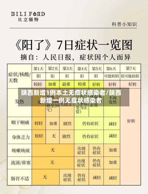 陕西新增1例本土无症状感染者/陕西新增一例无症状感染者