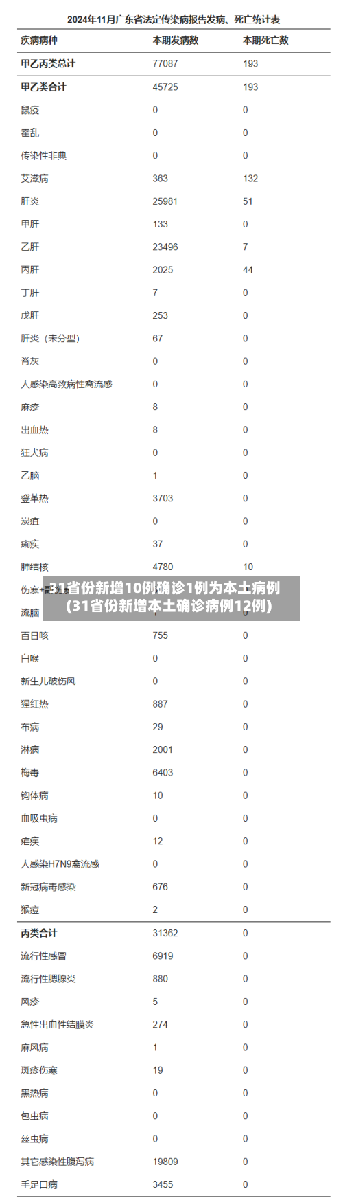 31省份新增10例确诊1例为本土病例(31省份新增本土确诊病例12例)