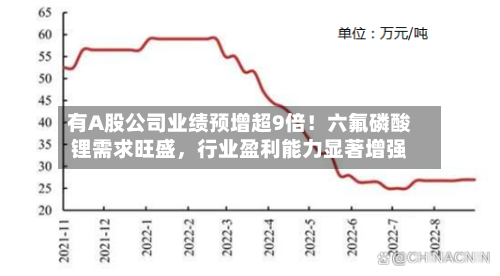 有A股公司业绩预增超9倍！六氟磷酸锂需求旺盛，行业盈利能力显著增强-第2张图片