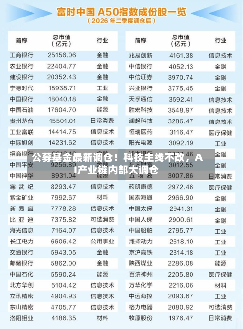 公募基金最新调仓！科技主线不改，AI产业链内部大调仓-第2张图片