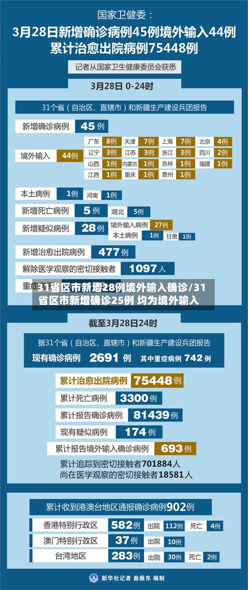 31省区市新增28例境外输入确诊/31省区市新增确诊25例 均为境外输入-第2张图片