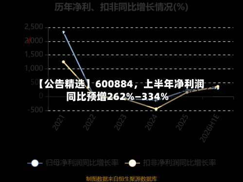 【公告精选】600884，上半年净利润同比预增262%—334%-第3张图片