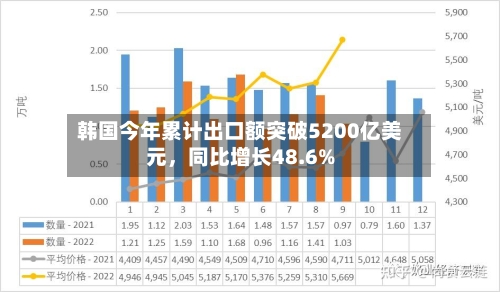 韩国今年累计出口额突破5200亿美元，同比增长48.6%-第2张图片