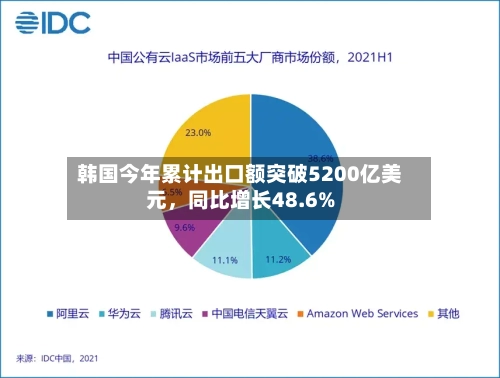 韩国今年累计出口额突破5200亿美元，同比增长48.6%-第3张图片