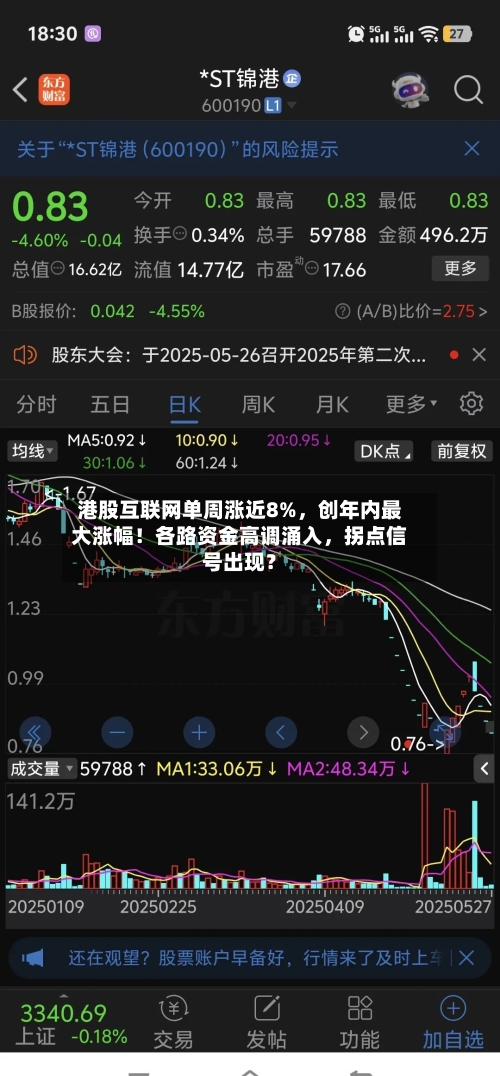 港股互联网单周涨近8%，创年内最大涨幅！各路资金高调涌入，拐点信号出现？-第2张图片