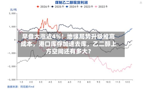早盘大涨近4%！地缘局势升级推高成本，港口库存加速去库，乙二醇上方空间还有多大？-第3张图片