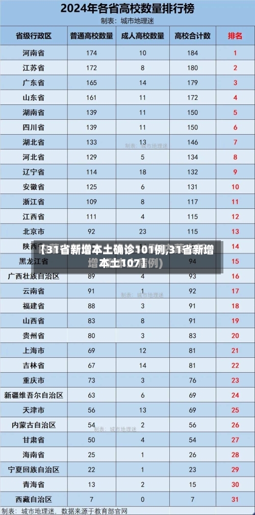 【31省新增本土确诊101例,31省新增本土107】