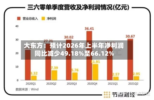 大东方：预计2026年上半年净利润同比减少49.18%至66.12%