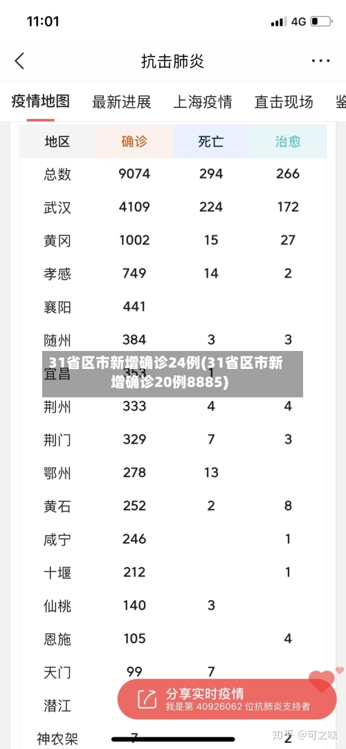 31省区市新增确诊24例(31省区市新增确诊20例8885)