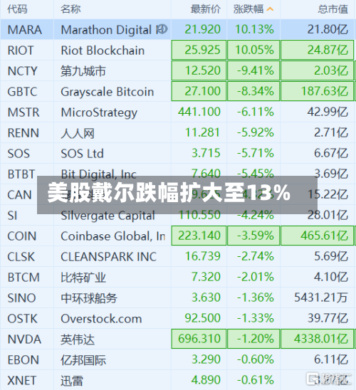 美股戴尔跌幅扩大至13%-第1张图片